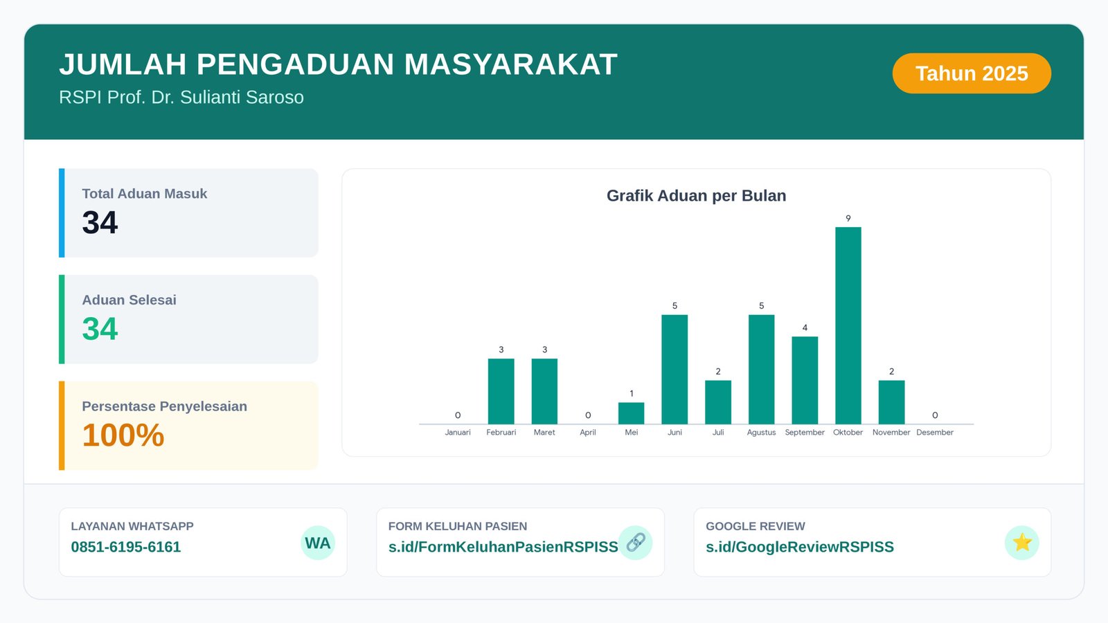 infografis pengaduan rspiss 2025 1